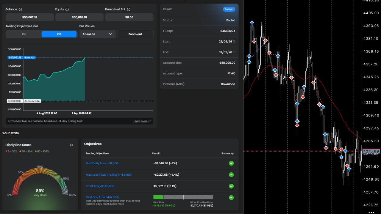 FTMO $50k challenge passed: +$5,062 (10.1%), all objectives met